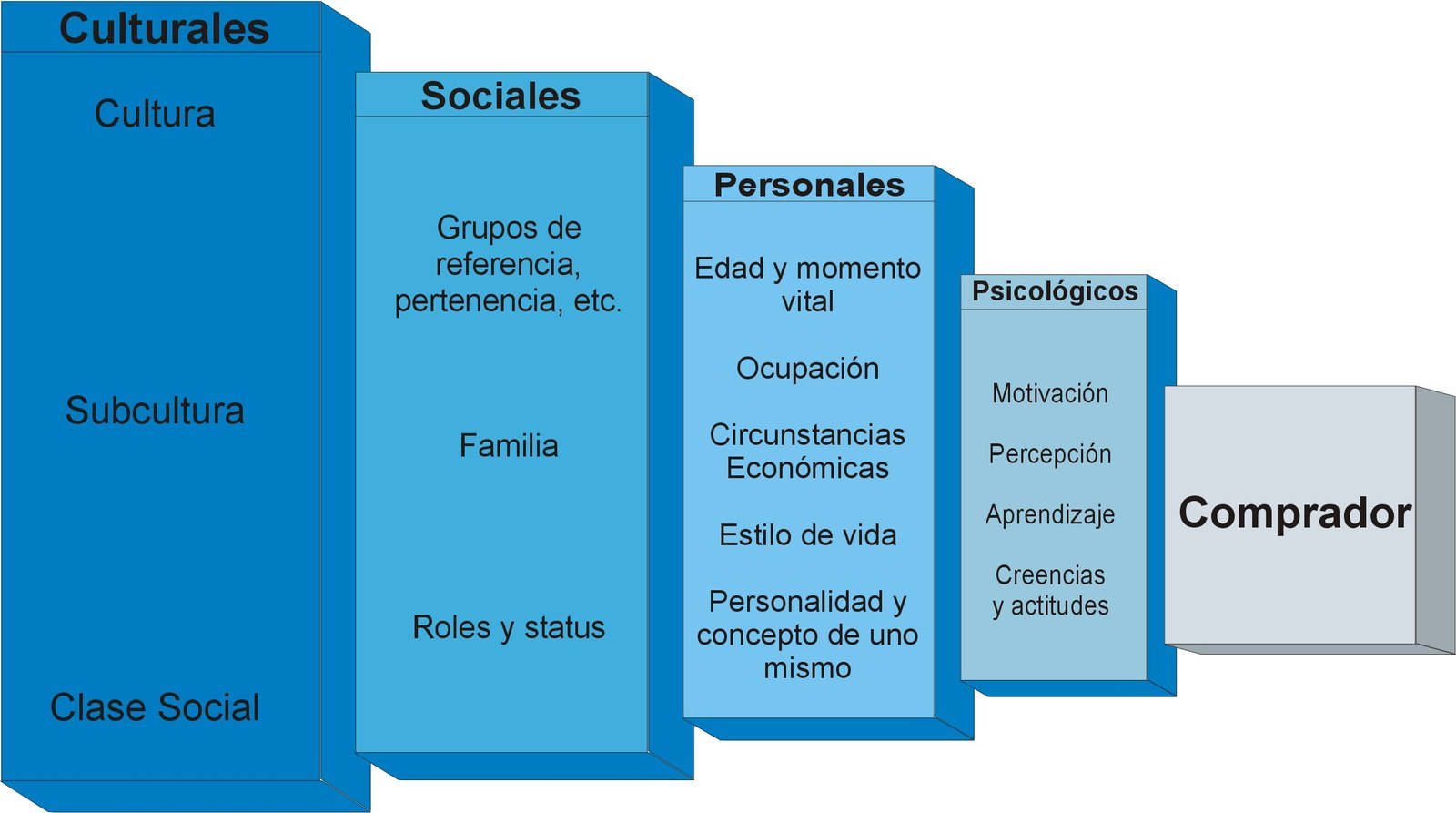 Factores que influyen en el comportamiento del consumidor