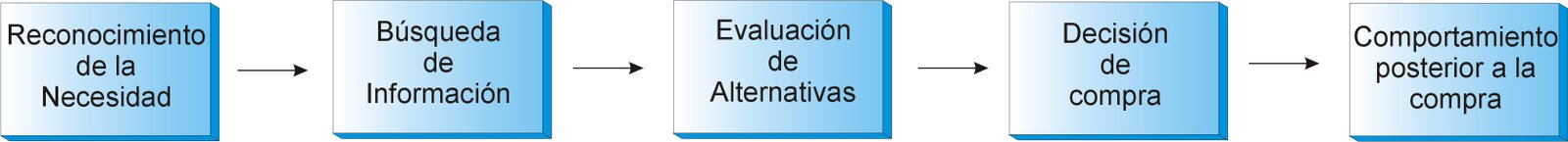 El proceso de decisión de compra