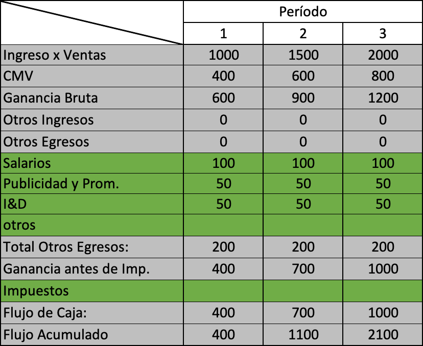 La imagen muestra la estructura tipo de un flujo de caja